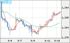 米ドル/加ドルチャート（USD/CAD）4時間足