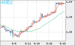 米ドル/加ドルチャート（USD/CAD）4時間足