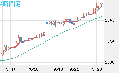 米ドル/加ドルチャート（USD/CAD）4時間足
