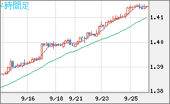 米ドル/加ドルチャート（USD/CAD）4時間足