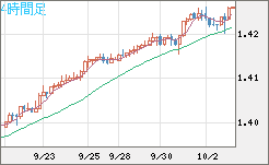 米ドル/加ドルチャート（USD/CAD）4時間足