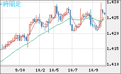 米ドル/加ドルチャート（USD/CAD）4時間足