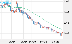 米ドル/加ドルチャート（USD/CAD）4時間足