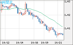 米ドル/加ドルチャート（USD/CAD）4時間足