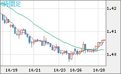 米ドル/加ドルチャート（USD/CAD）4時間足