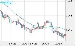 米ドル/加ドルチャート（USD/CAD）4時間足