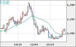 米ドル/加ドルチャート（USD/CAD）5分足