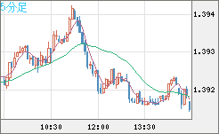米ドル/加ドルチャート（USD/CAD）5分足