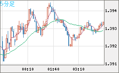 米ドル/加ドルチャート（USD/CAD）5分足