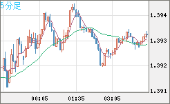 米ドル/加ドルチャート（USD/CAD）5分足
