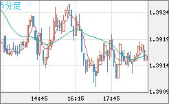 米ドル/加ドルチャート（USD/CAD）5分足