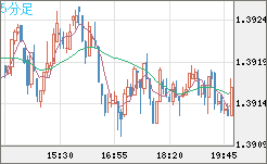 米ドル/加ドルチャート（USD/CAD）5分足