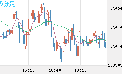 米ドル/加ドルチャート（USD/CAD）5分足