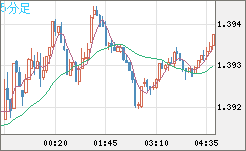 米ドル/加ドルチャート（USD/CAD）5分足