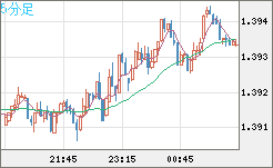 米ドル/加ドルチャート（USD/CAD）5分足