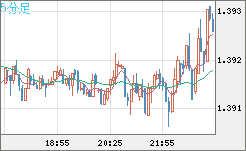 米ドル/加ドルチャート（USD/CAD）5分足