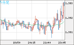 米ドル/加ドルチャート（USD/CAD）5分足