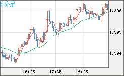 米ドル/加ドルチャート（USD/CAD）5分足