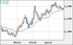 米ドル/加ドルチャート（USD/CAD）5分足