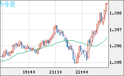 米ドル/加ドルチャート（USD/CAD）5分足