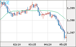 米ドル/加ドルチャート（USD/CAD）5分足