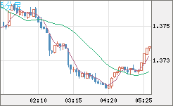 米ドル/加ドルチャート（USD/CAD）5分足