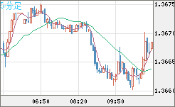 米ドル/加ドルチャート（USD/CAD）5分足