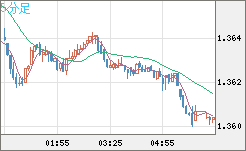 米ドル/加ドルチャート（USD/CAD）5分足