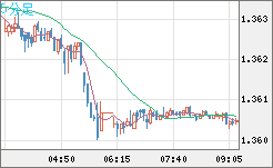 米ドル/加ドルチャート（USD/CAD）5分足