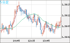 米ドル/加ドルチャート（USD/CAD）5分足