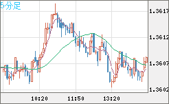 米ドル/加ドルチャート（USD/CAD）5分足