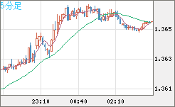 米ドル/加ドルチャート（USD/CAD）5分足