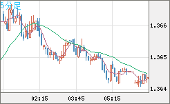 米ドル/加ドルチャート（USD/CAD）5分足