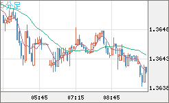 米ドル/加ドルチャート（USD/CAD）5分足