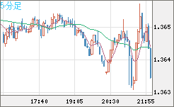 米ドル/加ドルチャート（USD/CAD）5分足