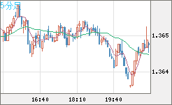 米ドル/加ドルチャート（USD/CAD）5分足