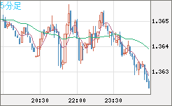 米ドル/加ドルチャート（USD/CAD）5分足