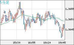 米ドル/加ドルチャート（USD/CAD）5分足