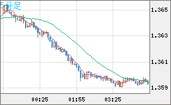 米ドル/加ドルチャート（USD/CAD）5分足