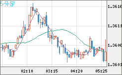 米ドル/加ドルチャート（USD/CAD）5分足