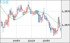米ドル/加ドルチャート（USD/CAD）5分足