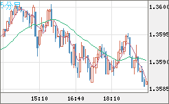 米ドル/加ドルチャート（USD/CAD）5分足