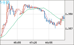 米ドル/加ドルチャート（USD/CAD）5分足