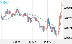 米ドル/加ドルチャート（USD/CAD）5分足