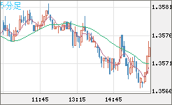 米ドル/加ドルチャート（USD/CAD）5分足