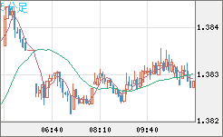 米ドル/加ドルチャート（USD/CAD）5分足
