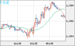 米ドル/加ドルチャート（USD/CAD）5分足