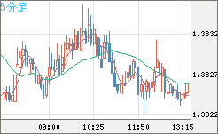 米ドル/加ドルチャート（USD/CAD）5分足