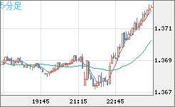 米ドル/加ドルチャート（USD/CAD）5分足