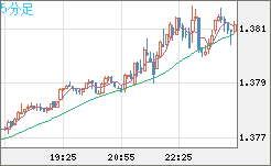 米ドル/加ドルチャート（USD/CAD）5分足